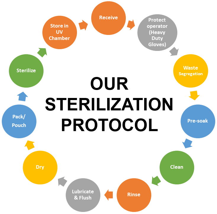 https://cuspdentals.com/wp-content/uploads/2022/07/Sterilization-protocol.png